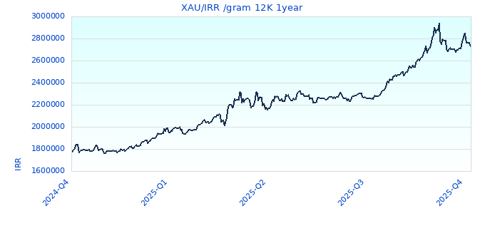 XAU/IRR /gram 12K 1year