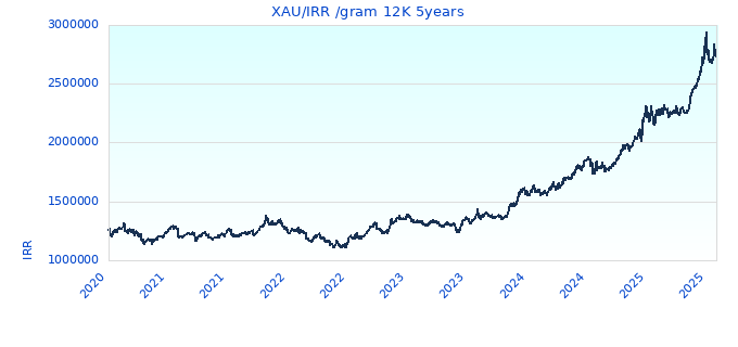 XAU/IRR /gram 12K 5years