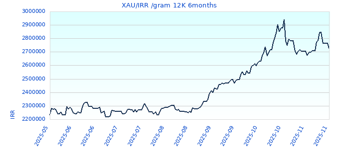 XAU/IRR /gram 12K 6months