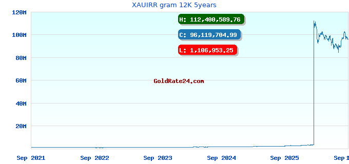XAUIRR gram 12K 5years