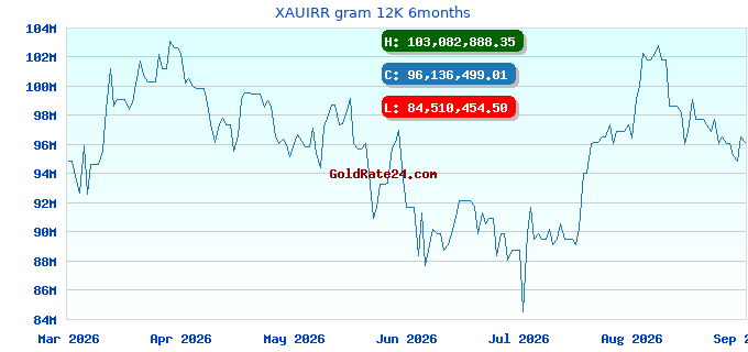 XAUIRR gram 12K 6months