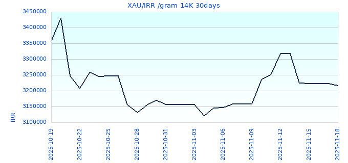 XAU/IRR /gram 14K 30days