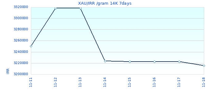 XAU/IRR /gram 14K 7days