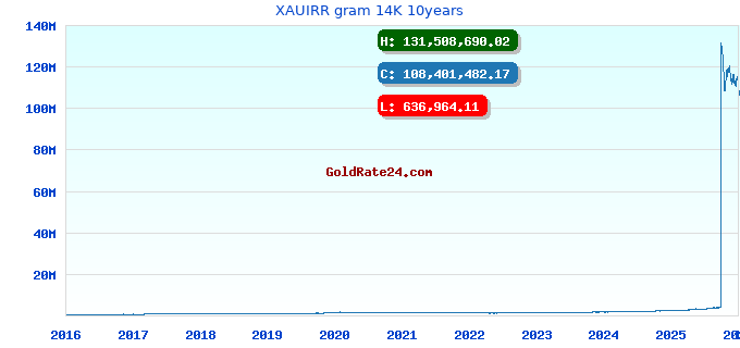 XAUIRR gram 14K 10years