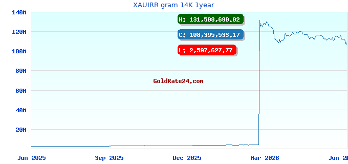 XAUIRR gram 14K 1year