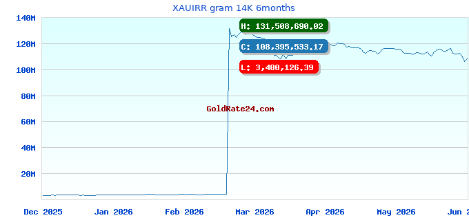 XAUIRR gram 14K 6months