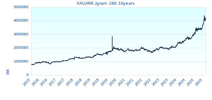 XAU/IRR /gram 18K 10years