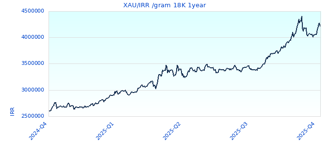 XAU/IRR /gram 18K 1year