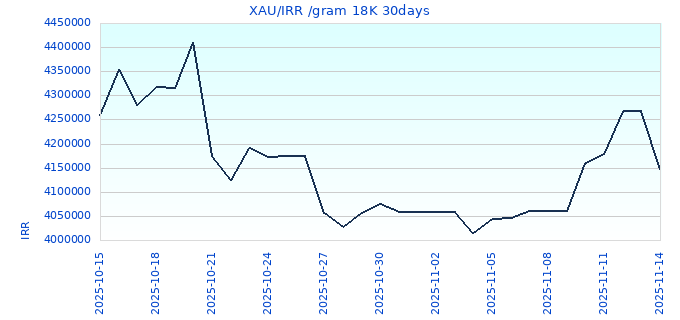 XAU/IRR /gram 18K 30days