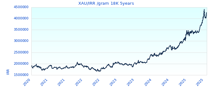 XAU/IRR /gram 18K 5years
