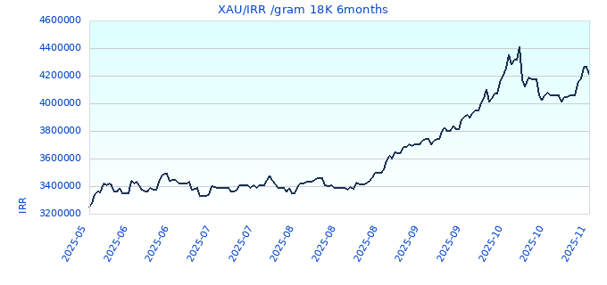 XAU/IRR /gram 18K 6months