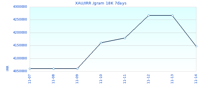 XAU/IRR /gram 18K 7days