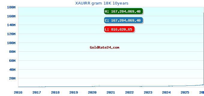 XAUIRR gram 18K 10years