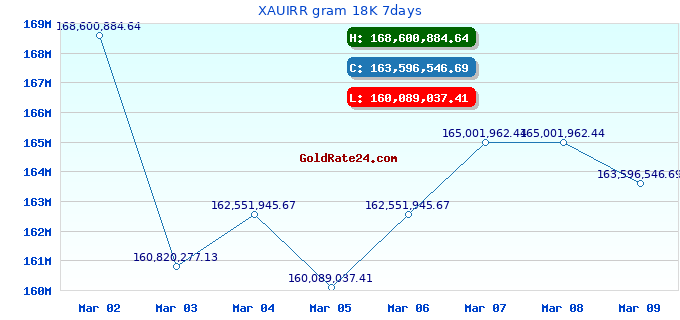 XAUIRR gram 18K 7days