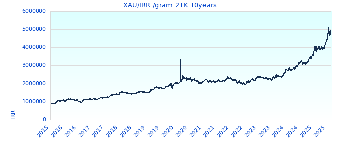 XAU/IRR /gram 21K 10years