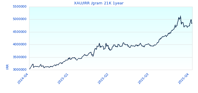 XAU/IRR /gram 21K 1year
