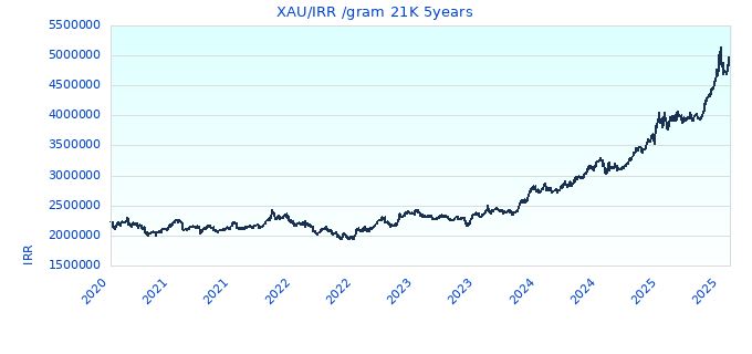 XAU/IRR /gram 21K 5years