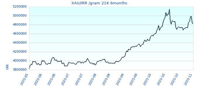 XAU/IRR /gram 21K 6months