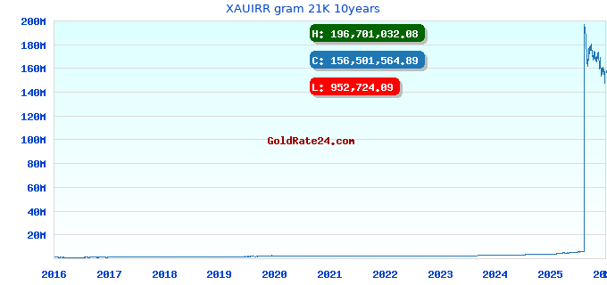 XAUIRR gram 21K 10years
