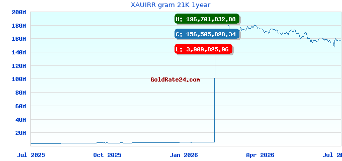 XAUIRR gram 21K 1year