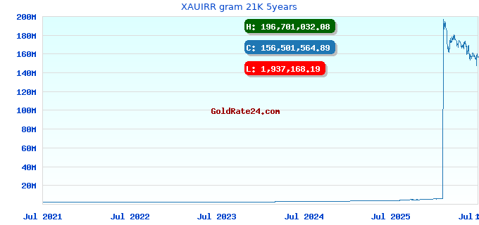 XAUIRR gram 21K 5years
