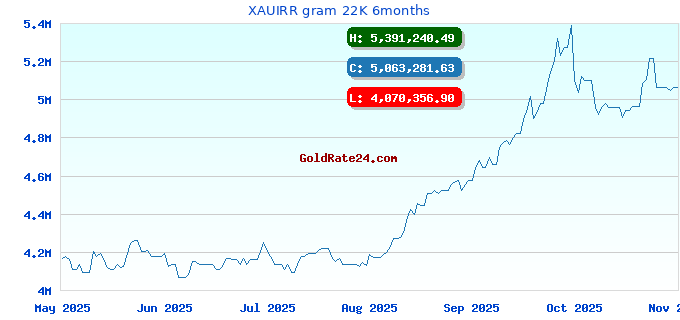 XAUIRR gram 22K 6months
