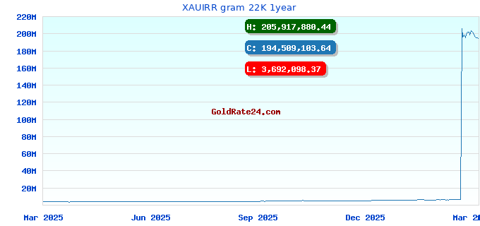 XAUIRR gram 22K 1year