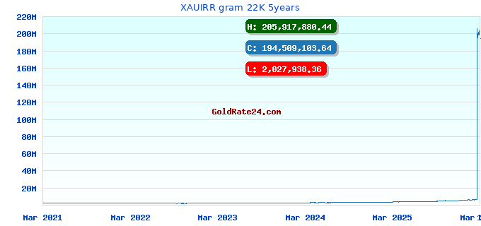 XAUIRR gram 22K 5years