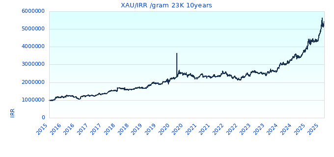 XAU/IRR /gram 23K 10years