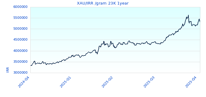 XAU/IRR /gram 23K 1year