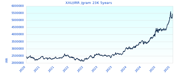 XAU/IRR /gram 23K 5years