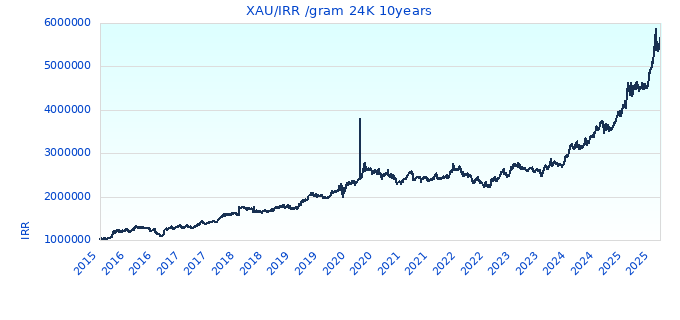 XAU/IRR /gram 24K 10years
