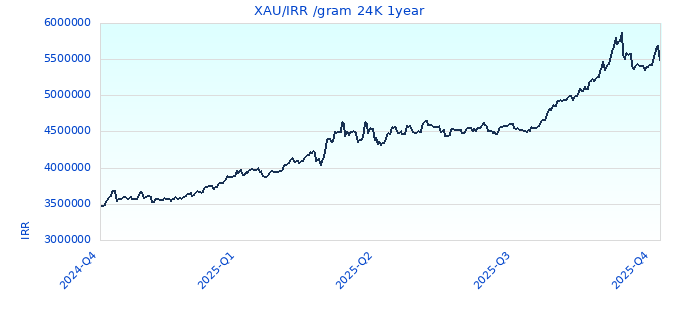 XAU/IRR /gram 24K 1year
