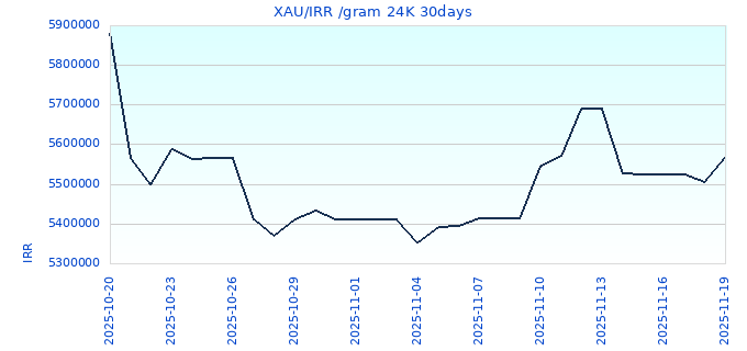 XAU/IRR /gram 24K 30days