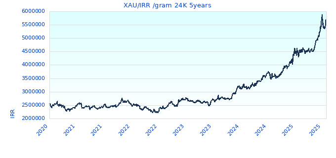XAU/IRR /gram 24K 5years
