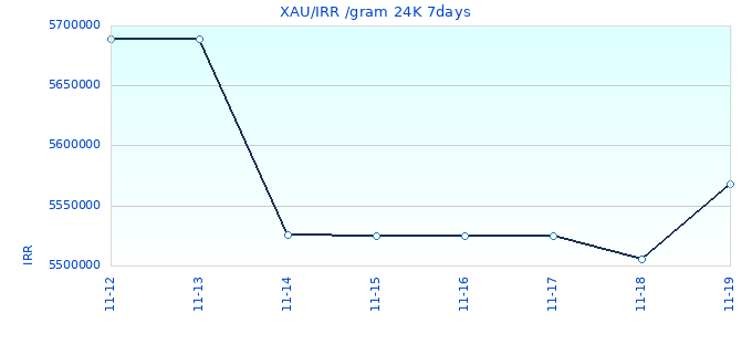 XAU/IRR /gram 24K 7days