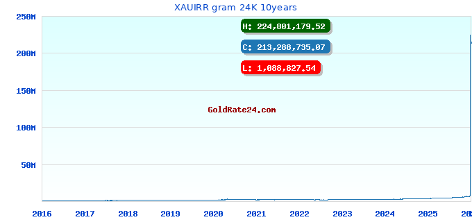 XAUIRR gram 24K 10years