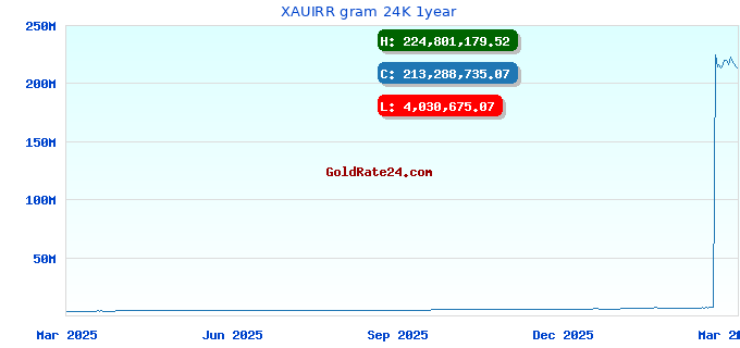 XAUIRR gram 24K 1year
