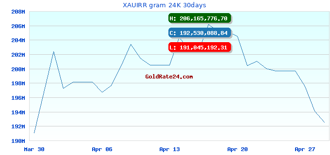 XAUIRR gram 24K 30days