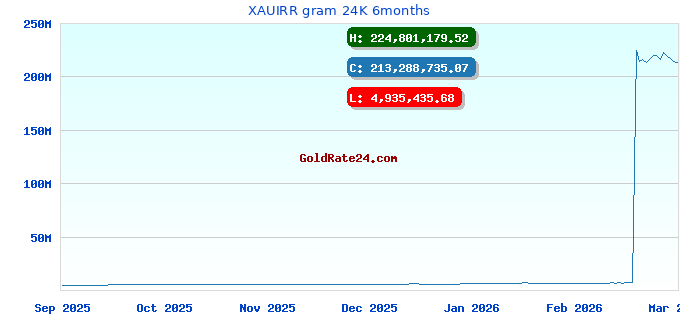 XAUIRR gram 24K 6months