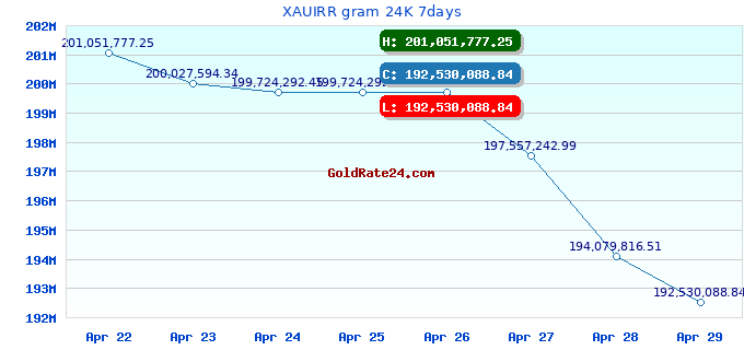 XAUIRR gram 24K 7days