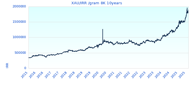 XAU/IRR /gram 8K 10years