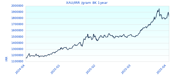 XAU/IRR /gram 8K 1year