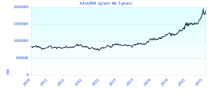 XAU/IRR /gram 8K 5years