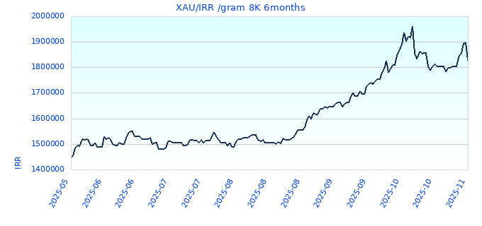 XAU/IRR /gram 8K 6months