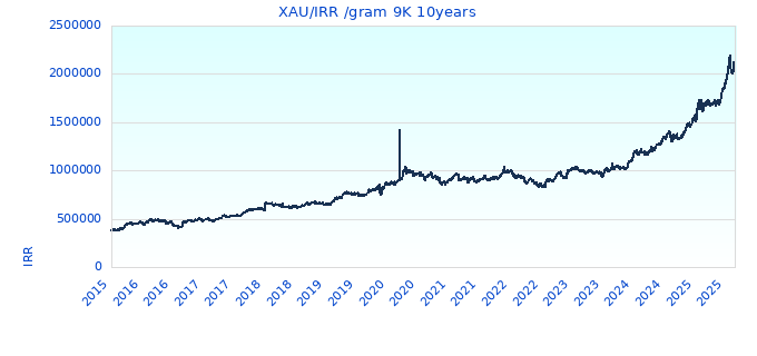 XAU/IRR /gram 9K 10years