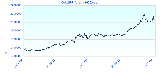 XAU/IRR /gram 9K 1year