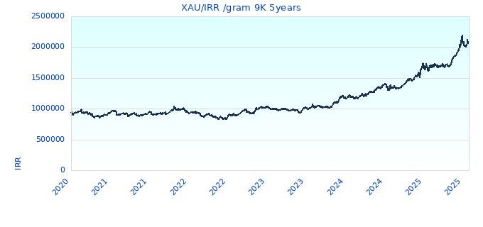 XAU/IRR /gram 9K 5years