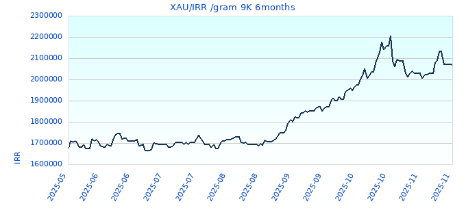 XAU/IRR /gram 9K 6months