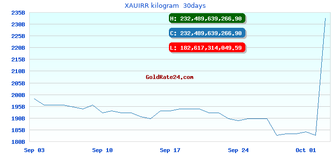 XAUIRR kilogram 30days